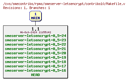 Revisions of rpms/smeserver-letsencrypt/contribs10/Makefile