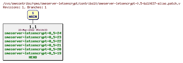 Revisions of rpms/smeserver-letsencrypt/contribs10/smeserver-letsencrypt-0.5-bz10637-alias.patch