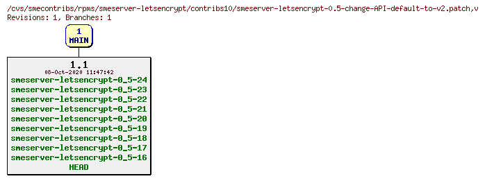 Revisions of rpms/smeserver-letsencrypt/contribs10/smeserver-letsencrypt-0.5-change-API-default-to-v2.patch