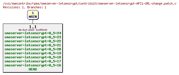 Revisions of rpms/smeserver-letsencrypt/contribs10/smeserver-letsencrypt-API1-URL-change.patch