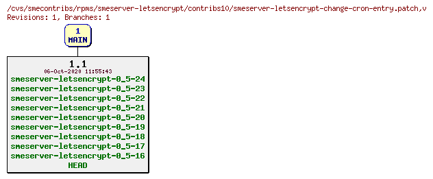 Revisions of rpms/smeserver-letsencrypt/contribs10/smeserver-letsencrypt-change-cron-entry.patch