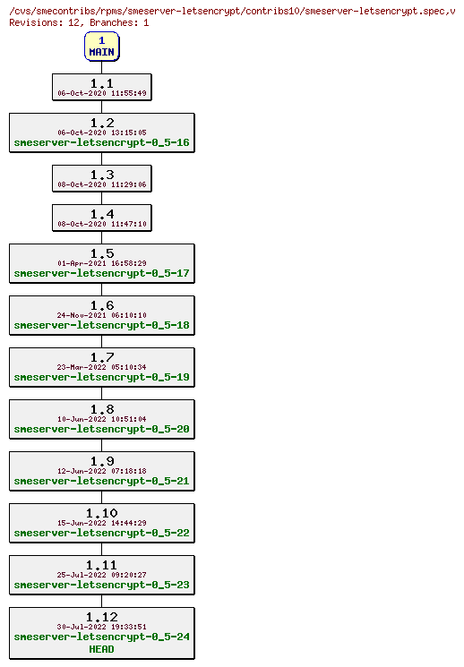 Revisions of rpms/smeserver-letsencrypt/contribs10/smeserver-letsencrypt.spec