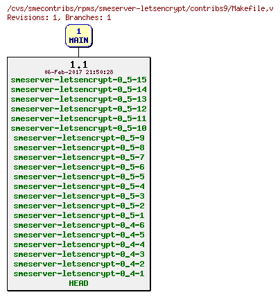 Revisions of rpms/smeserver-letsencrypt/contribs9/Makefile