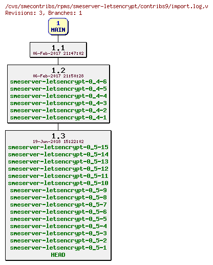 Revisions of rpms/smeserver-letsencrypt/contribs9/import.log