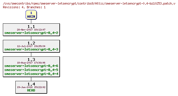 Revisions of rpms/smeserver-letsencrypt/contribs9/smeserver-letsencrypt-0.4-bz10253.patch