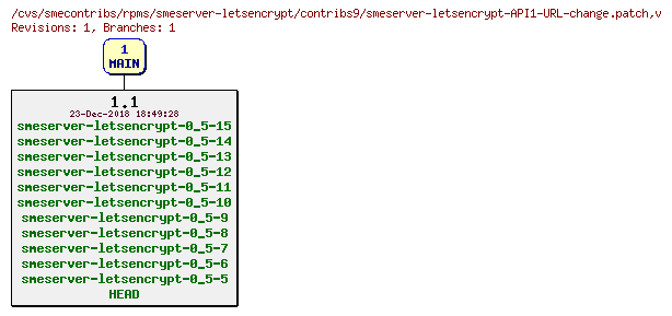 Revisions of rpms/smeserver-letsencrypt/contribs9/smeserver-letsencrypt-API1-URL-change.patch