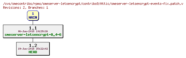 Revisions of rpms/smeserver-letsencrypt/contribs9/smeserver-letsencrypt-events-fix.patch