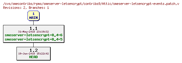 Revisions of rpms/smeserver-letsencrypt/contribs9/smeserver-letsencrypt-events.patch