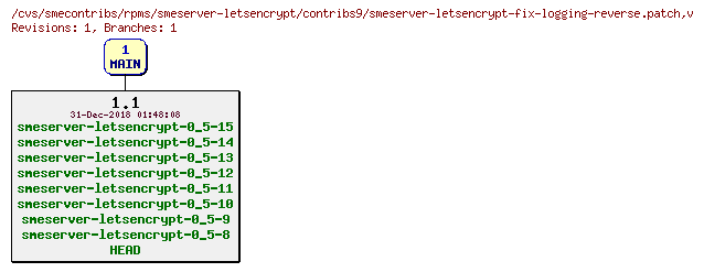 Revisions of rpms/smeserver-letsencrypt/contribs9/smeserver-letsencrypt-fix-logging-reverse.patch