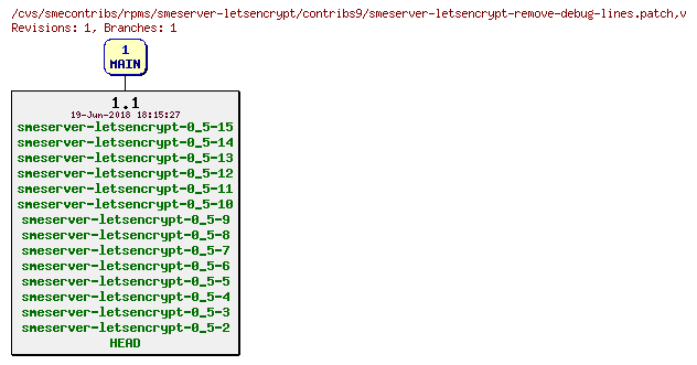 Revisions of rpms/smeserver-letsencrypt/contribs9/smeserver-letsencrypt-remove-debug-lines.patch