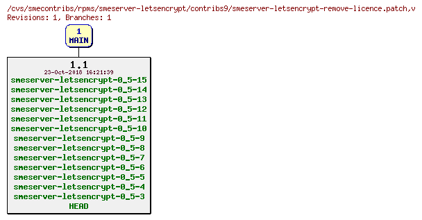 Revisions of rpms/smeserver-letsencrypt/contribs9/smeserver-letsencrypt-remove-licence.patch