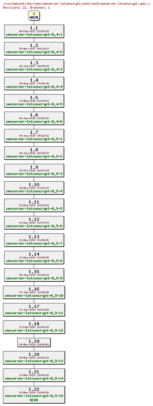 Revisions of rpms/smeserver-letsencrypt/contribs9/smeserver-letsencrypt.spec