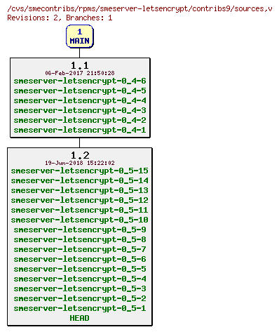 Revisions of rpms/smeserver-letsencrypt/contribs9/sources