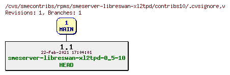 Revisions of rpms/smeserver-libreswan-xl2tpd/contribs10/.cvsignore