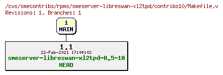 Revisions of rpms/smeserver-libreswan-xl2tpd/contribs10/Makefile