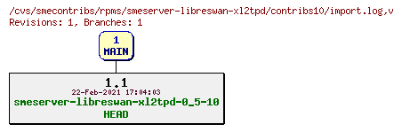 Revisions of rpms/smeserver-libreswan-xl2tpd/contribs10/import.log