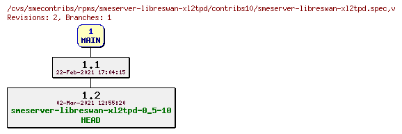 Revisions of rpms/smeserver-libreswan-xl2tpd/contribs10/smeserver-libreswan-xl2tpd.spec