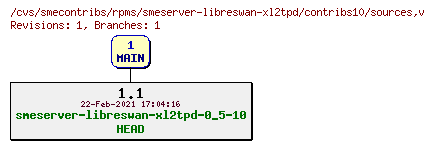 Revisions of rpms/smeserver-libreswan-xl2tpd/contribs10/sources