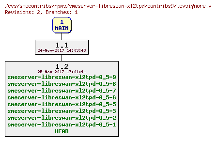 Revisions of rpms/smeserver-libreswan-xl2tpd/contribs9/.cvsignore