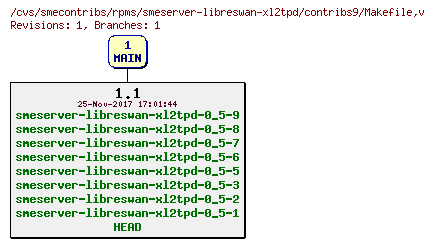 Revisions of rpms/smeserver-libreswan-xl2tpd/contribs9/Makefile