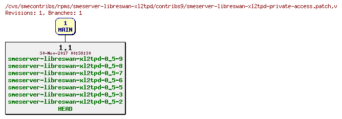 Revisions of rpms/smeserver-libreswan-xl2tpd/contribs9/smeserver-libreswan-xl2tpd-private-access.patch