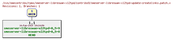 Revisions of rpms/smeserver-libreswan-xl2tpd/contribs9/smeserver-libreswan-xl2tpd-update-createlinks.patch