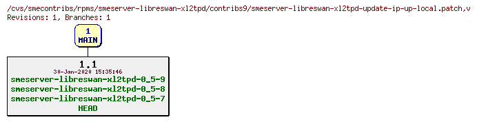 Revisions of rpms/smeserver-libreswan-xl2tpd/contribs9/smeserver-libreswan-xl2tpd-update-ip-up-local.patch