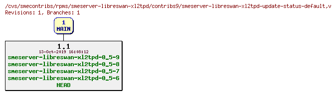 Revisions of rpms/smeserver-libreswan-xl2tpd/contribs9/smeserver-libreswan-xl2tpd-update-status-default