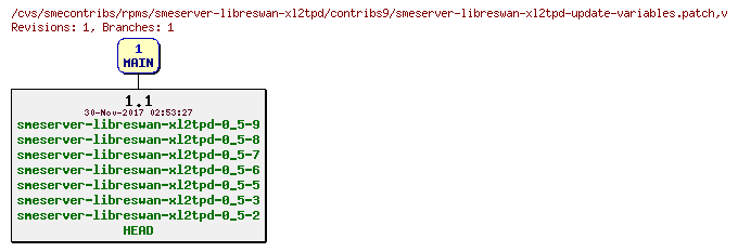 Revisions of rpms/smeserver-libreswan-xl2tpd/contribs9/smeserver-libreswan-xl2tpd-update-variables.patch