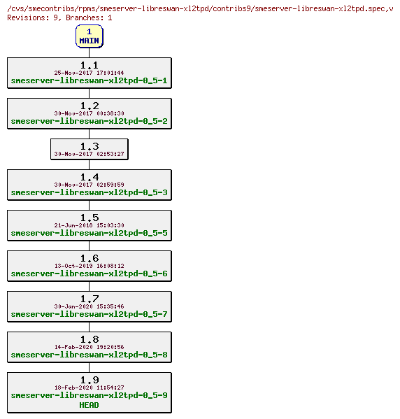 Revisions of rpms/smeserver-libreswan-xl2tpd/contribs9/smeserver-libreswan-xl2tpd.spec