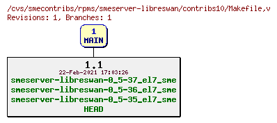 Revisions of rpms/smeserver-libreswan/contribs10/Makefile