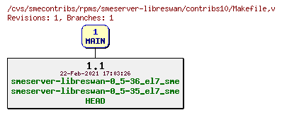 Revisions of rpms/smeserver-libreswan/contribs10/Makefile