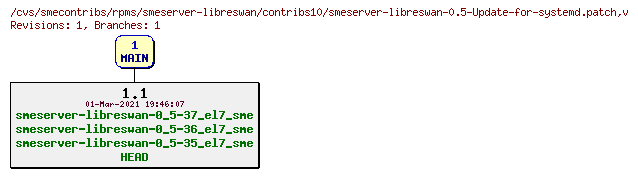 Revisions of rpms/smeserver-libreswan/contribs10/smeserver-libreswan-0.5-Update-for-systemd.patch