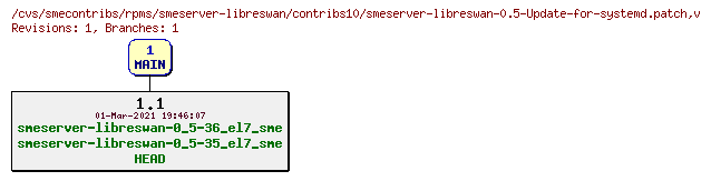 Revisions of rpms/smeserver-libreswan/contribs10/smeserver-libreswan-0.5-Update-for-systemd.patch