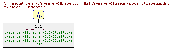 Revisions of rpms/smeserver-libreswan/contribs10/smeserver-libreswan-add-certificates.patch