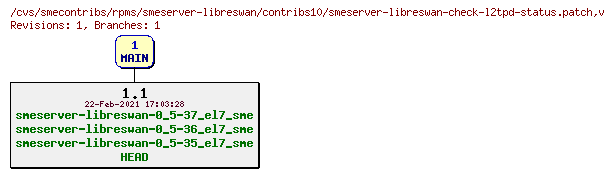 Revisions of rpms/smeserver-libreswan/contribs10/smeserver-libreswan-check-l2tpd-status.patch