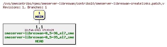 Revisions of rpms/smeserver-libreswan/contribs10/smeserver-libreswan-createlinks.patch