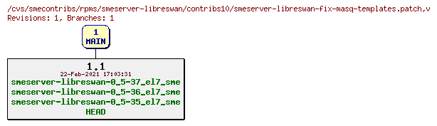 Revisions of rpms/smeserver-libreswan/contribs10/smeserver-libreswan-fix-masq-templates.patch