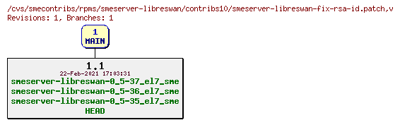 Revisions of rpms/smeserver-libreswan/contribs10/smeserver-libreswan-fix-rsa-id.patch