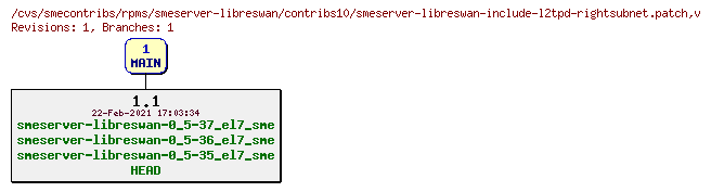 Revisions of rpms/smeserver-libreswan/contribs10/smeserver-libreswan-include-l2tpd-rightsubnet.patch