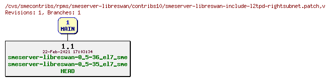 Revisions of rpms/smeserver-libreswan/contribs10/smeserver-libreswan-include-l2tpd-rightsubnet.patch