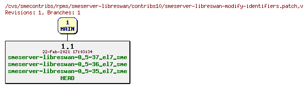 Revisions of rpms/smeserver-libreswan/contribs10/smeserver-libreswan-modify-identifiers.patch