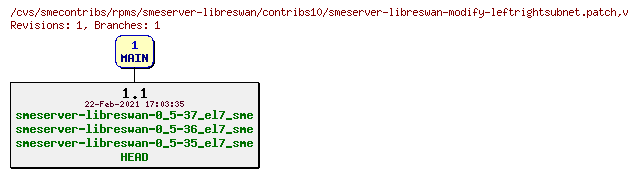 Revisions of rpms/smeserver-libreswan/contribs10/smeserver-libreswan-modify-leftrightsubnet.patch