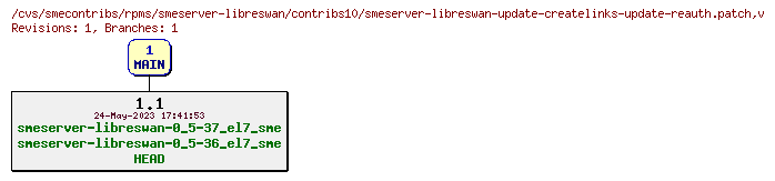 Revisions of rpms/smeserver-libreswan/contribs10/smeserver-libreswan-update-createlinks-update-reauth.patch