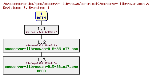 Revisions of rpms/smeserver-libreswan/contribs10/smeserver-libreswan.spec