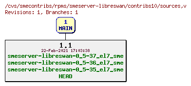 Revisions of rpms/smeserver-libreswan/contribs10/sources