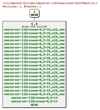 Revisions of rpms/smeserver-libreswan/contribs9/Makefile