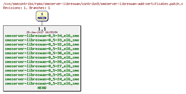 Revisions of rpms/smeserver-libreswan/contribs9/smeserver-libreswan-add-certificates.patch