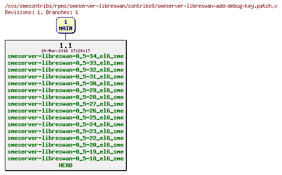 Revisions of rpms/smeserver-libreswan/contribs9/smeserver-libreswan-add-debug-key.patch