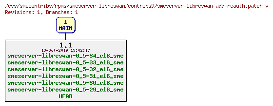 Revisions of rpms/smeserver-libreswan/contribs9/smeserver-libreswan-add-reauth.patch